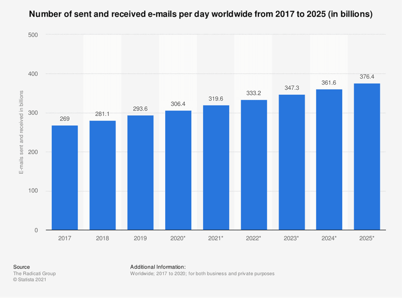 Number of sent and received emails per day worldwide