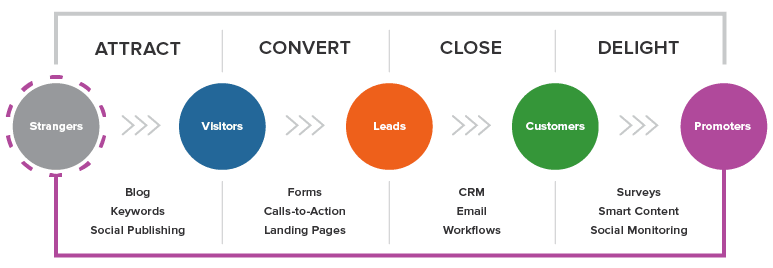 Lead Generation: Everything You Need To Know [updated 2021]