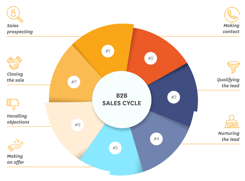 sales cycle stages