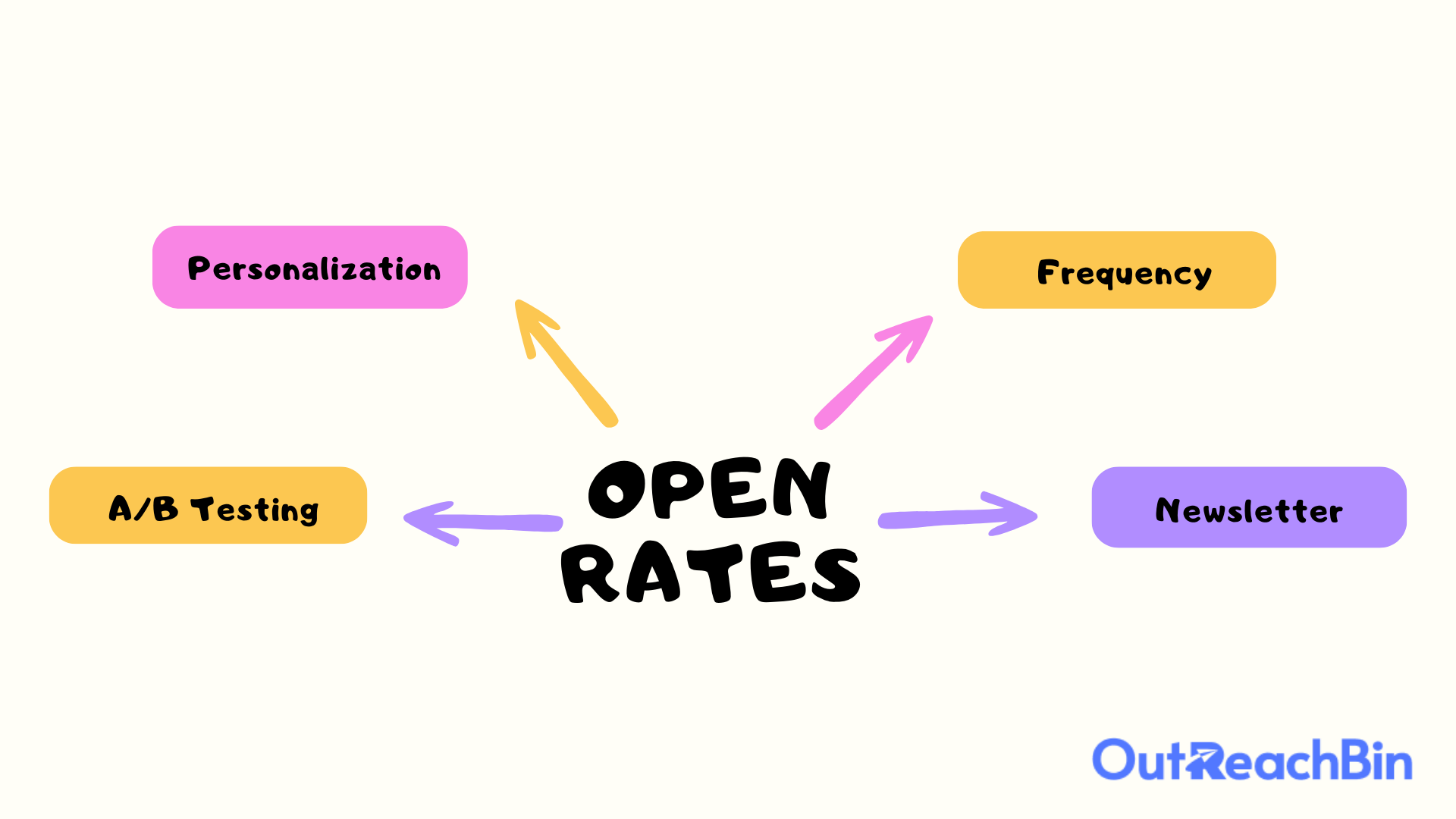 What Is A Good Open Rate For Email Marketing OutreachBin Outbound what-is-a-good-open-rate-for-email-marketing-outreachbin-outbound